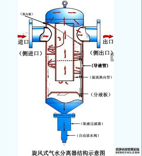 旋風式汽水分離器